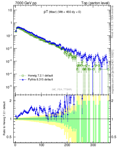 Plot of pTttbar in 7000 GeV pp collisions