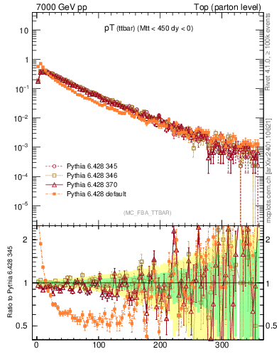 Plot of pTttbar in 7000 GeV pp collisions