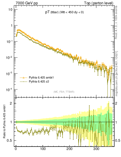 Plot of pTttbar in 7000 GeV pp collisions