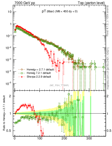 Plot of pTttbar in 7000 GeV pp collisions