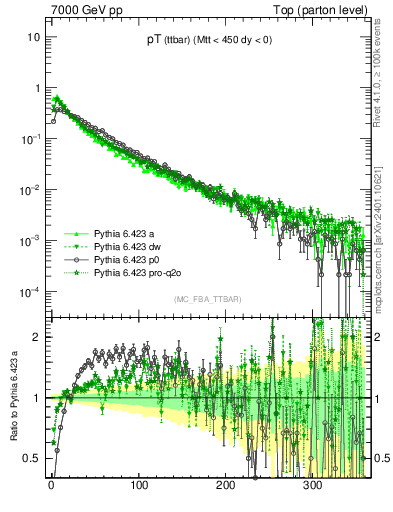 Plot of pTttbar in 7000 GeV pp collisions