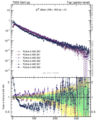 Plot of pTttbar in 7000 GeV pp collisions