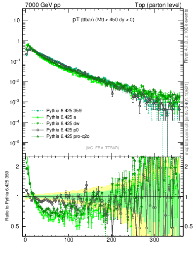 Plot of pTttbar in 7000 GeV pp collisions