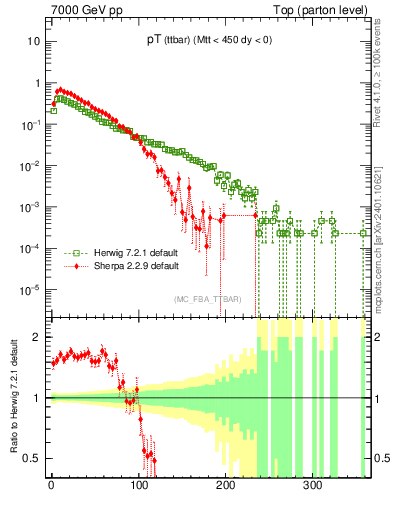 Plot of pTttbar in 7000 GeV pp collisions