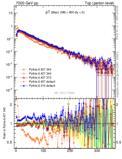 Plot of pTttbar in 7000 GeV pp collisions