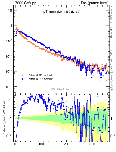 Plot of pTttbar in 7000 GeV pp collisions