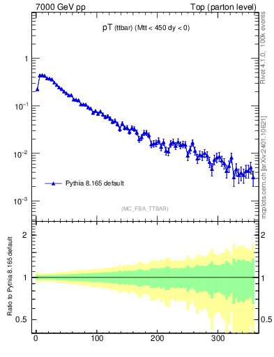 Plot of pTttbar in 7000 GeV pp collisions