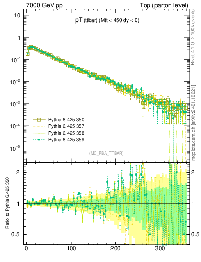 Plot of pTttbar in 7000 GeV pp collisions
