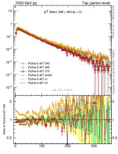 Plot of pTttbar in 7000 GeV pp collisions