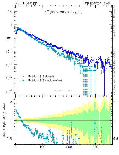 Plot of pTttbar in 7000 GeV pp collisions