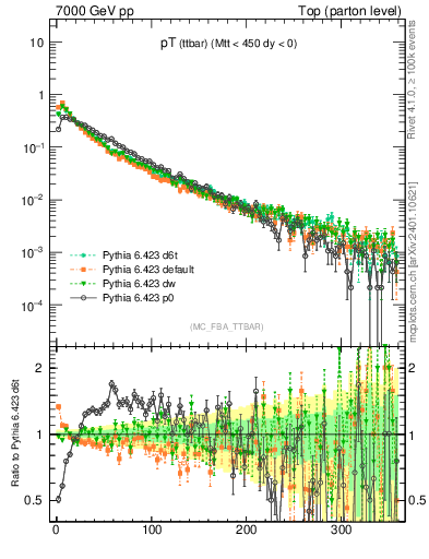 Plot of pTttbar in 7000 GeV pp collisions