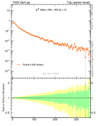 Plot of pTttbar in 7000 GeV pp collisions