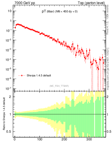 Plot of pTttbar in 7000 GeV pp collisions