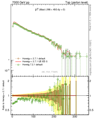 Plot of pTttbar in 7000 GeV pp collisions