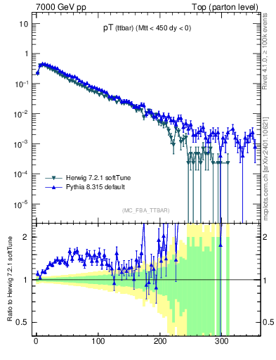 Plot of pTttbar in 7000 GeV pp collisions