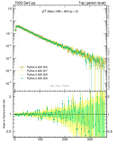 Plot of pTttbar in 7000 GeV pp collisions