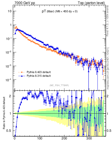 Plot of pTttbar in 7000 GeV pp collisions