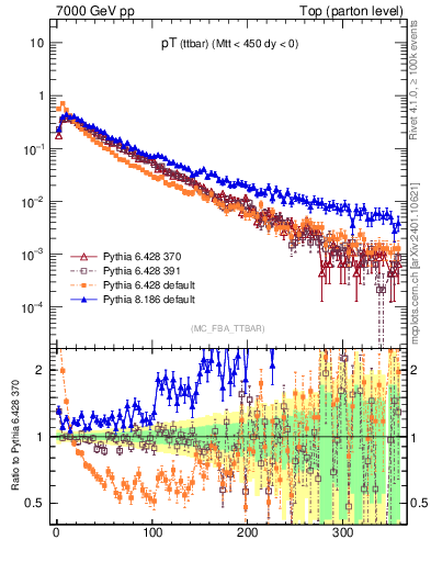 Plot of pTttbar in 7000 GeV pp collisions
