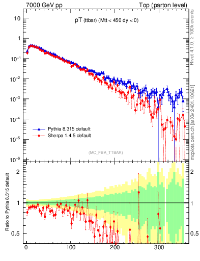 Plot of pTttbar in 7000 GeV pp collisions