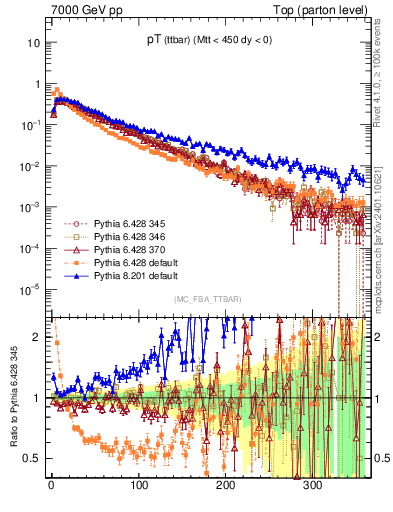 Plot of pTttbar in 7000 GeV pp collisions