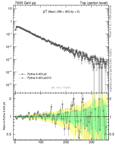 Plot of pTttbar in 7000 GeV pp collisions