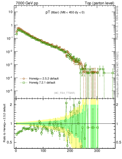Plot of pTttbar in 7000 GeV pp collisions
