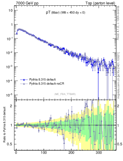 Plot of pTttbar in 7000 GeV pp collisions