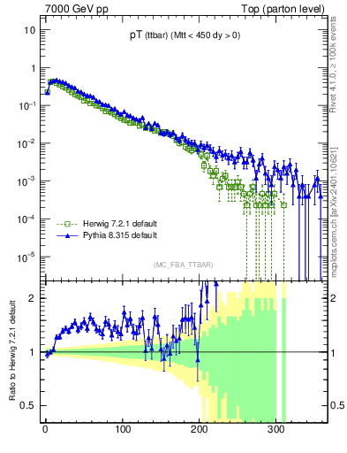 Plot of pTttbar in 7000 GeV pp collisions