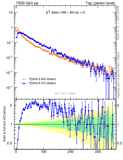 Plot of pTttbar in 7000 GeV pp collisions