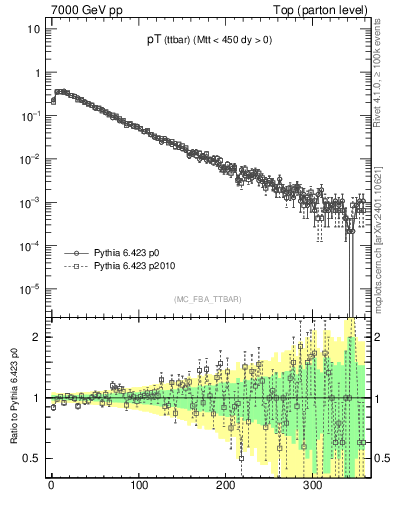 Plot of pTttbar in 7000 GeV pp collisions