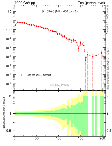 Plot of pTttbar in 7000 GeV pp collisions