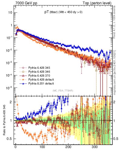 Plot of pTttbar in 7000 GeV pp collisions