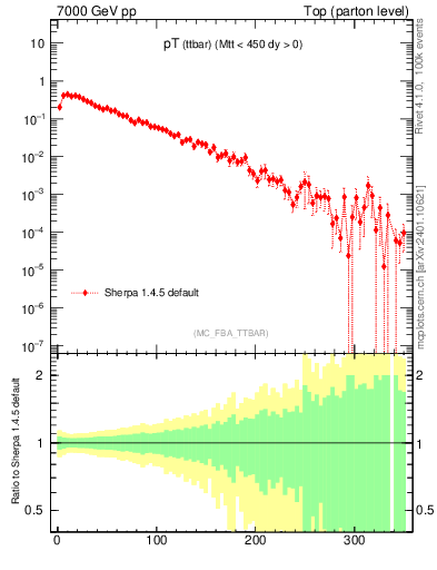 Plot of pTttbar in 7000 GeV pp collisions