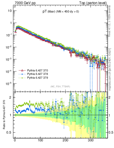 Plot of pTttbar in 7000 GeV pp collisions