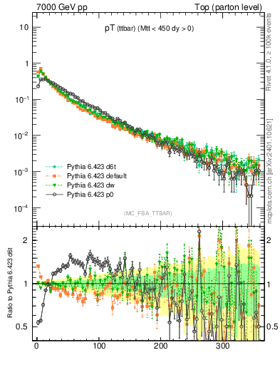 Plot of pTttbar in 7000 GeV pp collisions