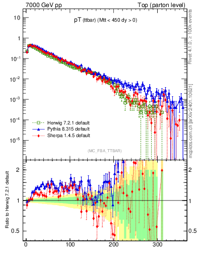 Plot of pTttbar in 7000 GeV pp collisions