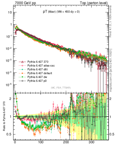 Plot of pTttbar in 7000 GeV pp collisions