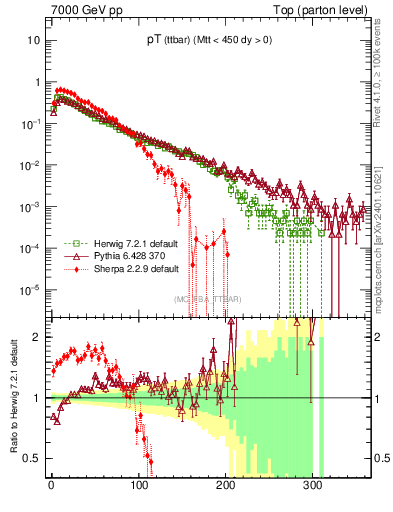 Plot of pTttbar in 7000 GeV pp collisions