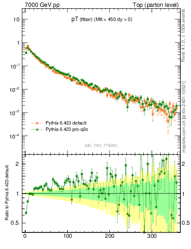 Plot of pTttbar in 7000 GeV pp collisions