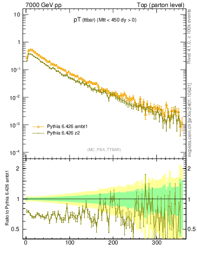 Plot of pTttbar in 7000 GeV pp collisions