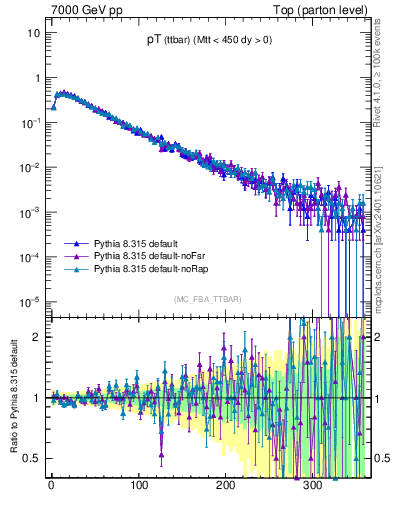 Plot of pTttbar in 7000 GeV pp collisions