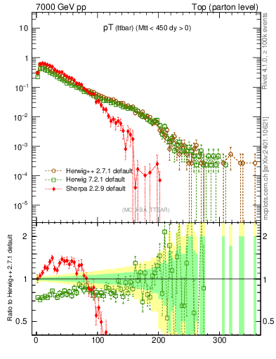 Plot of pTttbar in 7000 GeV pp collisions
