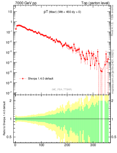 Plot of pTttbar in 7000 GeV pp collisions