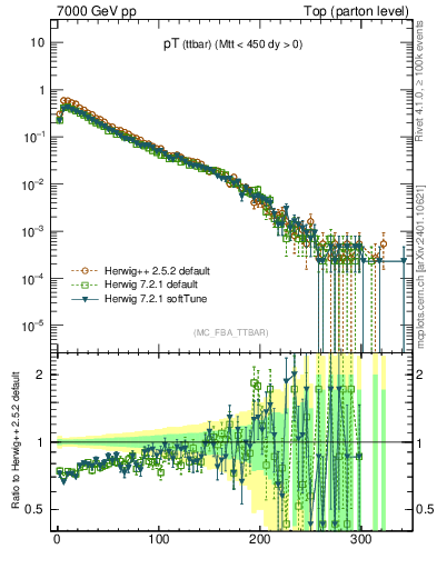 Plot of pTttbar in 7000 GeV pp collisions