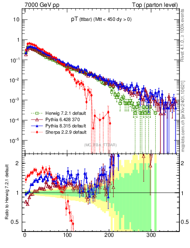Plot of pTttbar in 7000 GeV pp collisions
