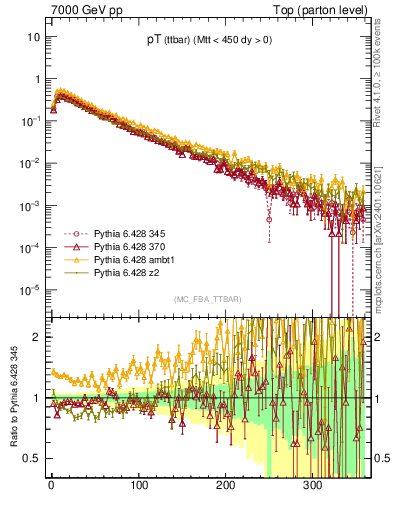 Plot of pTttbar in 7000 GeV pp collisions