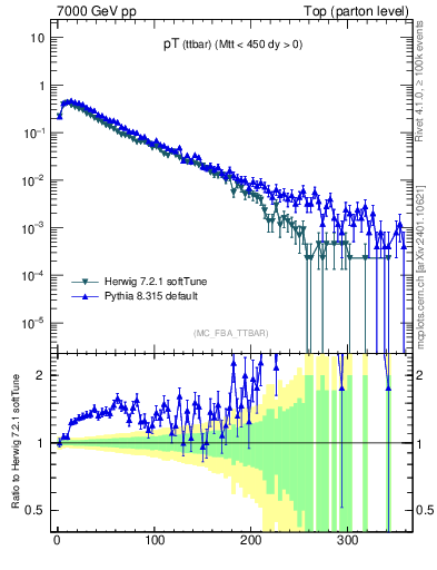 Plot of pTttbar in 7000 GeV pp collisions