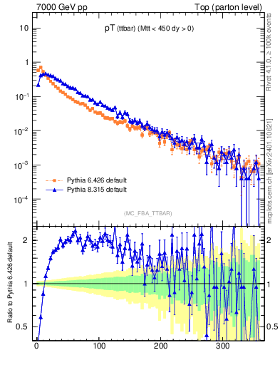 Plot of pTttbar in 7000 GeV pp collisions