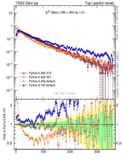 Plot of pTttbar in 7000 GeV pp collisions