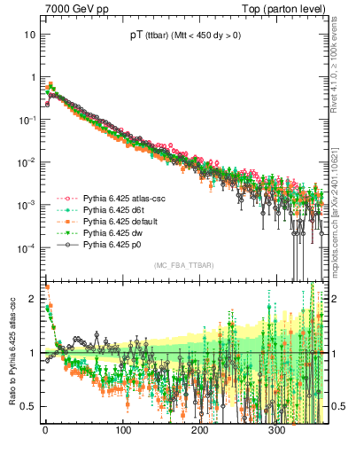 Plot of pTttbar in 7000 GeV pp collisions